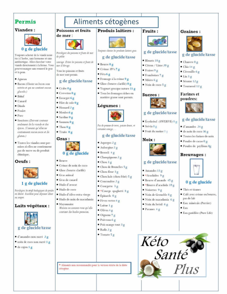 keto regime exemple