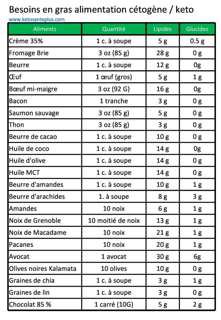 Régime cétogène : deux semaines de menus et recettes keto